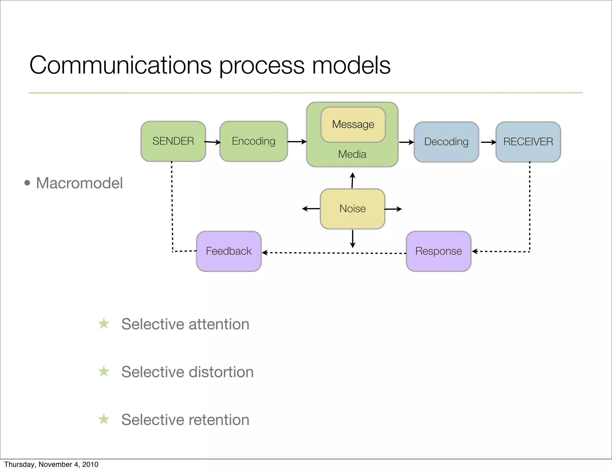 Communications process models
• Macromodel
SENDER Encoding
Media
Decoding
Message
Noise
Feedback Response
RECEIVER
★ Selective attention
★ Selective distortion
★ Selective retention
Thursday, November 4, 2010
 