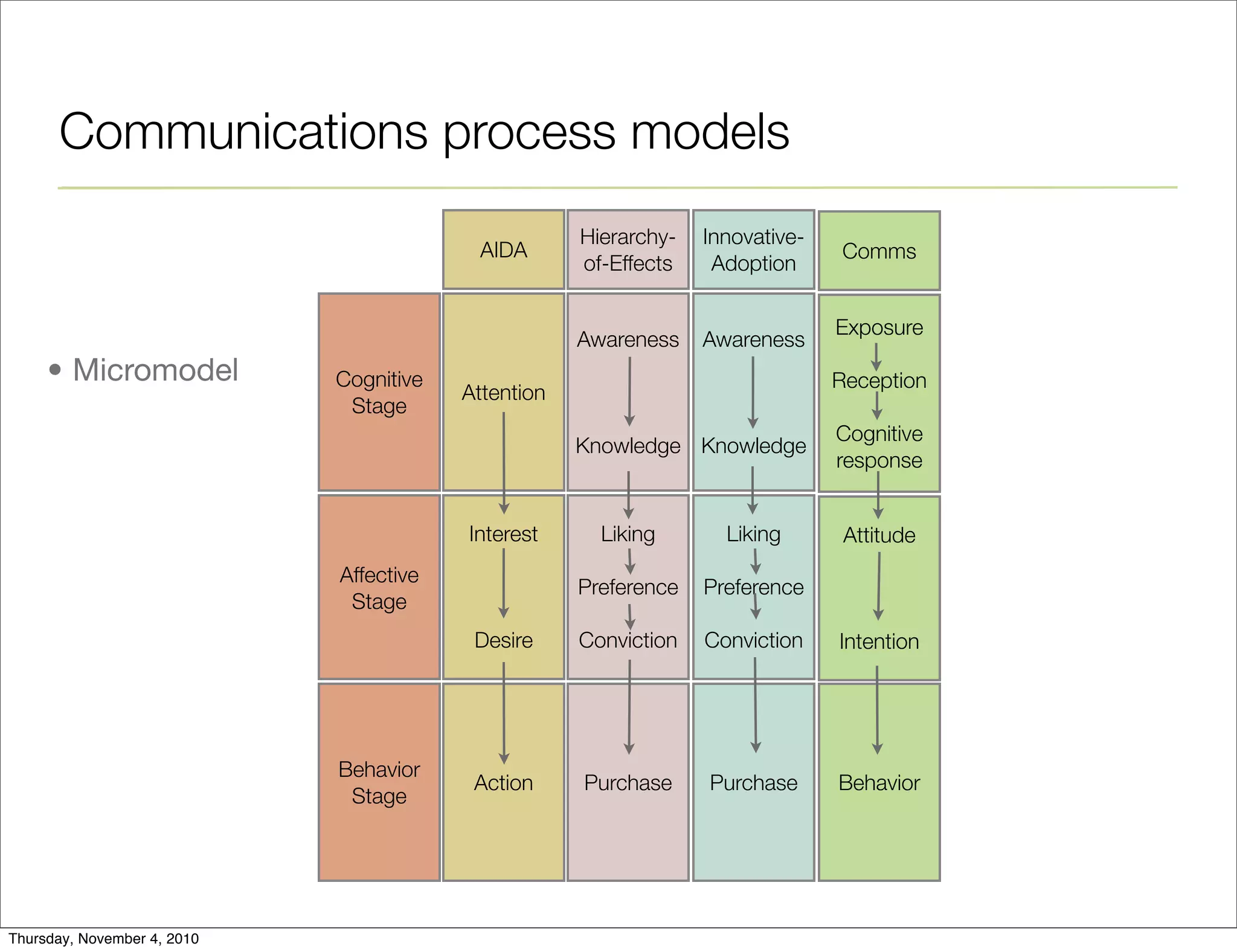 Communications process models
• Micromodel Cognitive
Stage
Affective
Stage
Behavior
Stage
Attention
Interest
Desire
Action
Awareness
Knowledge
Liking
Preference
Conviction
Purchase
AIDA
Hierarchy-
of-Effects
Awareness
Knowledge
Liking
Preference
Conviction
Purchase
Innovative-
Adoption
Exposure
Reception
Cognitive
response
Attitude
Intention
Behavior
Comms
Thursday, November 4, 2010
 