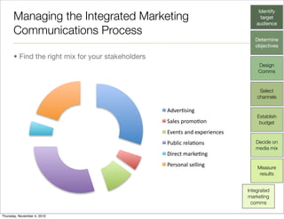Communicating Value | PDF