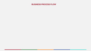 BUSINESS PROCESS FLOW
 