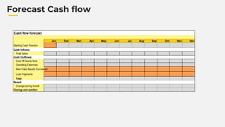 Forecast Cash flow
Cash flow forecast
Jan Feb Mar Apr May Jun Jul Aug Sep Oct Nov Dec
Starting Cash Position
Cash Inflows
Total Sales
Cash Outflows
Cost Of Goods Sold
Operating Expenses
New Fixed Assets Purchased
Loan Payments
Total
Result
Change during month
Closing cash position
 