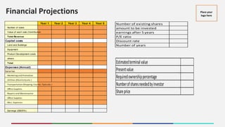 Place your
logo here
Financial Projections
Year 1 Year 2 Year 3 Year 4 Year 5
Number of sales
Value of each sale (Contribution
Total Revenue
Capital costs
Land and Buildings
Equipment
Product Development costs
others
Total
Expenses (Annual)
Salaries
Marketing and Promotion
Utilities (Electricity etc.)
Transportation (Shipping, Courier, Taxis etc.)
Office Supplies
Repairs and Maintenance
Office Supplies
Misc. Expenses
Earnings (EBDITA)
Number of existing shares
amount to be invested
earnings after 5 years
P/E ratio
Discount rate
Number of years
Estimatedterminalvalue
Presentvalue
Requiredownershippercentage
Numberofsharesneededbyinvestor
Shareprice
 