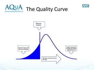 The Quality Curve
1
Spread to move the curve to
the right
Minimum
standard
Support innovation
amongst the leading
edge performers
Support to those with
the most challenges
 