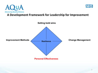 A Development Framework for Leadership for Improvement
Change Management
Setting bold aims
Personal Effectiveness
Improvement Methods
Resilience
3
 