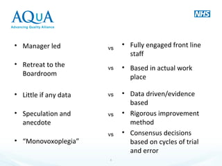 • Manager led
• Retreat to the
Boardroom
• Little if any data
• Speculation and
anecdote
• “Monovoxoplegia”
• Fully engaged front line
staff
• Based in actual work
place
• Data driven/evidence
based
• Rigorous improvement
method
• Consensus decisions
based on cycles of trial
and error
6
vs
vs
vs
vs
vs
 