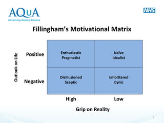 Fillingham’s Motivational Matrix
Positive
Negative
OutlookonLife
Disillusioned
Sceptic
Enthusiastic
Pragmatist
Embittered
Cynic
Naïve
Idealist
Grip on Reality
High Low
7
 