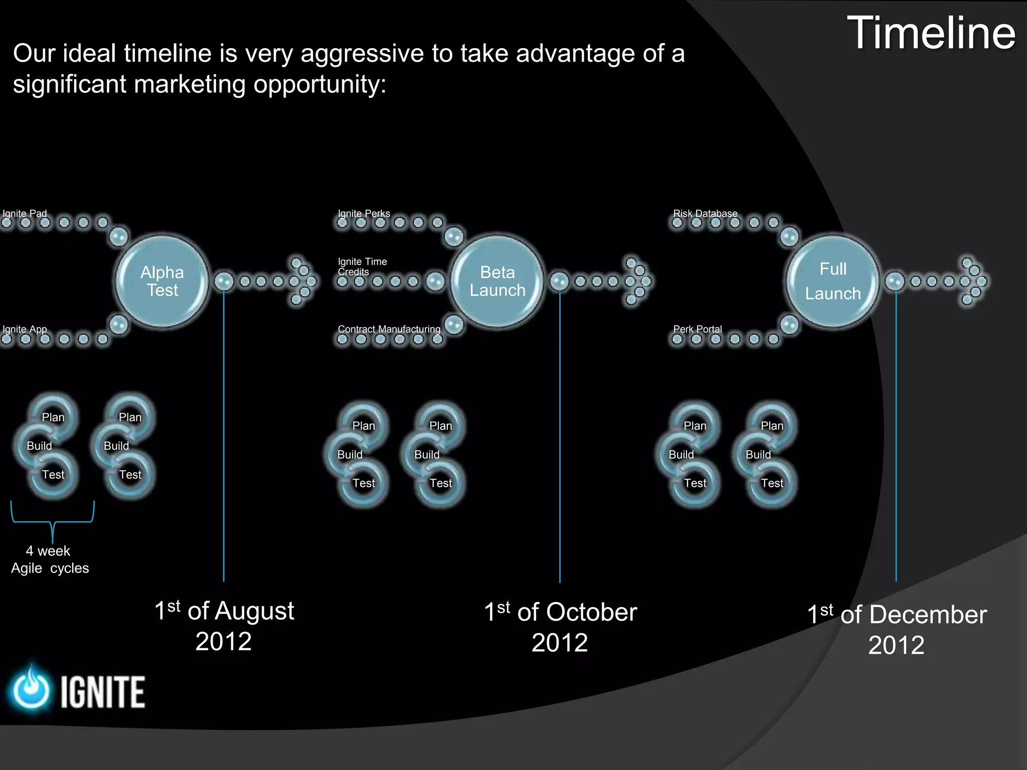 Our ideal timeline is very aggressive to take advantage of a
                                                                                                                  Timeline
  significant marketing opportunity:



Ignite Pad                               Ignite Perks                                Risk Database



                                         Ignite Time
                        Alpha            Credits                    Beta                                        Full
                         Test                                      Launch                                     Launch
Ignite App                               Contract Manufacturing                      Perk Portal




        Plan      Plan
                                            Plan            Plan                       Plan            Plan
     Build      Build
                                         Build           Build                       Build           Build
        Test      Test
                                            Test            Test                       Test            Test




   4 week
 Agile cycles


                         1st of August                              1st of October                            1st of December
                              2012                                       2012                                        2012
 