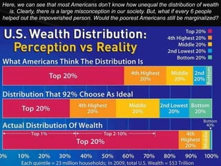 Here, we can see that most Americans don’t know how unequal the distribution of wealth
   is. Clearly, there is a large misconception in our society. But, what if every 6 people
helped out the impoverished person. Would the poorest Americans still be marginalized?
 