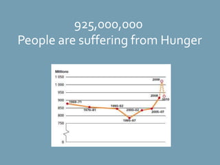 925,000,000 People are suffering from Hunger