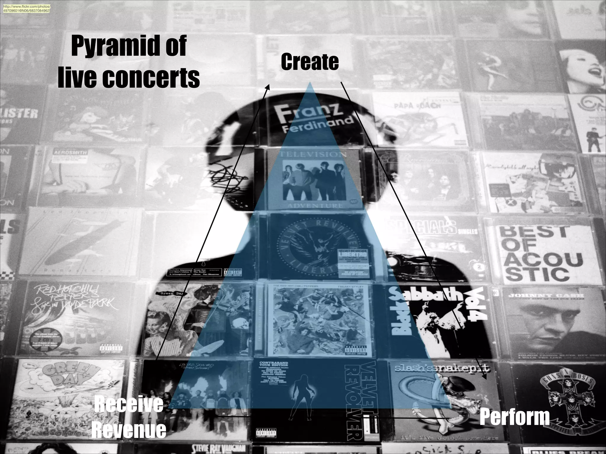 http://www.ﬂickr.com/photos/
49709601@N06/6837084962

Pyramid of
live concerts

Receive
Revenue

Create

Perform

 