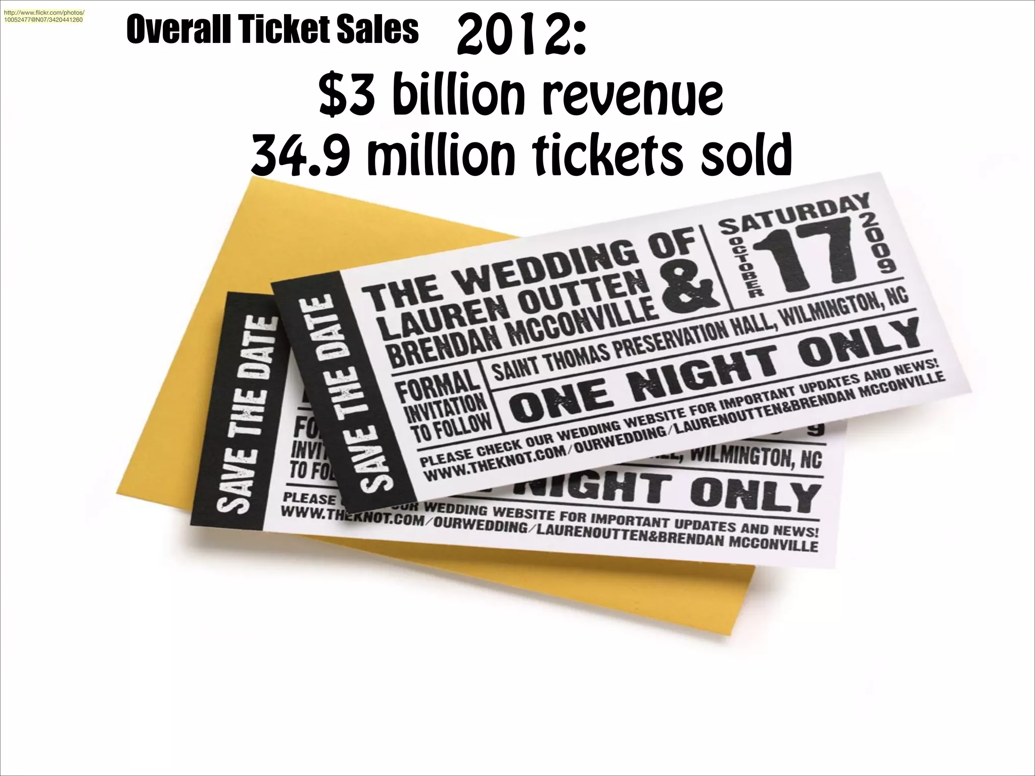 http://www.ﬂickr.com/photos/
10052477@N07/3420441260

Overall Ticket Sales

2012:
$3 billion revenue
34.9 million tickets sold

 
