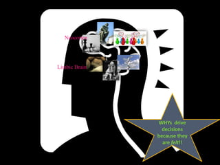 Neocortex




Limbic Brain




               WHYs drive
                 decisions
               because they
                 are felt!!
 