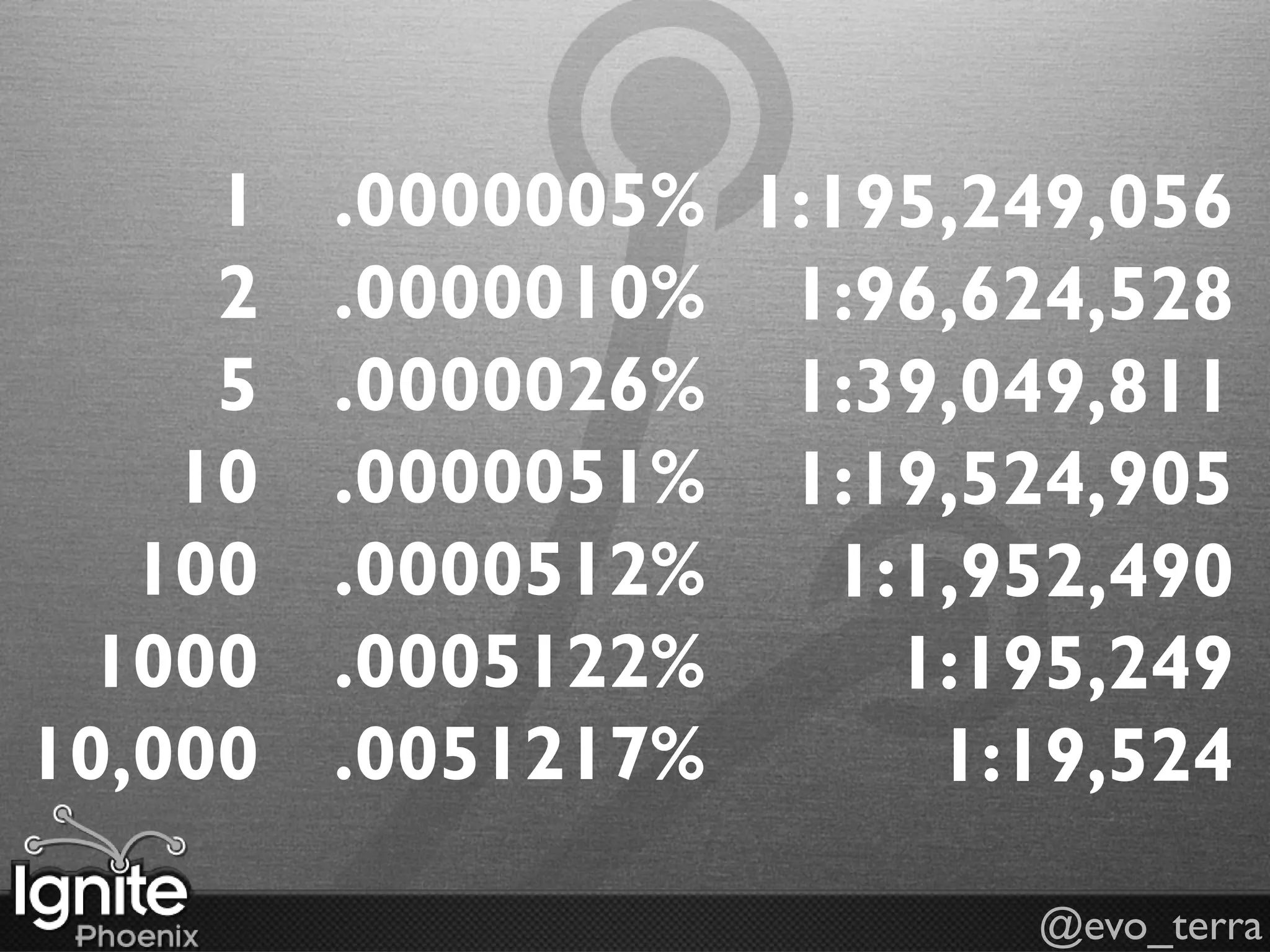 1   .0000005% 1:195,249,056
     2   .0000010% 1:96,624,528
     5   .0000026% 1:39,049,811
    10   .0000051% 1:19,524,905
   100   .0000512%    1:1,952,490
 1000    .0005122%      1:195,249
10,000   .0051217%       1:19,524

                           @evo_terra
 