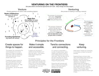 VENTURING ON THE FRONTIERS
                                     (the place where conventional approaches don't work : deep change and early stages)

                          Venture                                                                                    Venturing
   (People agreeing to do stuff to make something happen)                                              (the process of creating or evolving a venture)
Realm of Relevance
 (the space the venture                                                       The process of connecting
       operates in)                                                             with others. Enquiries
                                        Magic Box                               evolve the spaces and
                                   (the venture: the space                    asks help get things done.                        g
                                                                                                                            tin                          The process of
                                    where stuff gets done.)                                                              ec
                                                                                                                     nn                                  defining spaces
                                                                                                                Co                                           (realm of
                                                                                                                                      Framing           relevance, magic
                                                                               The process of planning                                                    box, founding
                                                                                actions that get done.                                                   agreement) and
                                                                               Working within the Magic           Planni                                    developing
                                                                                   Box, there are no                            ng                        models of the
                                                                               distractions to make the                                                       venture
                                                  people,                     most of what there is and                                                 (relationship and
                                                  people,                      go get what is needed.                                                      quantitative)
                                               everywhere...
Founding Agreement
 (the DNA of the venture)

                                                      Principles for the Frontiers
 Create spaces for                        Make it simple                             Tend to connections                                     Keep
 things to happen.                        and accessible.                              and connecting.                                     venturing.
 The greater the uncertainty the          A space isn't any good if                   If a venture is essentially a                  Head down? Heads-up! Venturing
 more important it is to have             nobody knows it's there or if               bundle of relationships, well it               is a process so keep running the
 space for things to emerge in            they can't get in. This means               makes good sense to tend to                    process.
 ways that could not otherwise            keep things simple and                      those relationships and create
 have been planned. Some                  accessible.                                 new ones. They are also one of                 Keeping things running is also
 people call it 'luck'.                                                               the best indicators for where                  about anticipating when things are
                                          For example, framing                        there's opportunity and where                  going to run amok before it
 Creating the space means to              documents should be no more                 things are going wonky.                        happens. That requires paying
 focus the attention (framing)            than a page each (simple) and                                                              attention to changes in
 and introduce action in the              have a mix of text and images               Doing this with purpose and                    relationships and changes in
 direction you want to go. That           or other ways of communicating              within simple and accessible                   trends. If you've got a tire with a
 action, as simple as a                   (accessible). Oh, and use                   spaces is the best way to                      tiny wobble, you don't need to
 conversation, can be the spark           simple language.                            animate any venture.                           panic every time you notice the
 for luck.                                                                                                                           wobble. If the wobble starts
                                                                                                                                     chattering your teeth it's time to get
                                                                   www.igniter.com
                                                                     v3c - 080207                                                    if fixed.