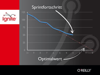 Sprintfortschritt
125


100


 75


 50


 25


  0
      10   9   8   7   6   5   4   3   2   1   0

               Optimalwert
 