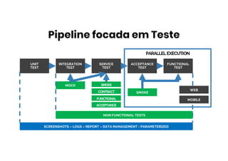 UNIT
TEST
INTEGRATION
TEST
SERVICE
TEST
ACCEPTANCE
TEST
FUNCTIONAL
TEST
MOCK
SMOKE
WEB
MOBILE
NON FUNCTIONAL TESTS
SCREENSHOTS – LOGS – REPORT – DATA MANAGEMENT - PARAMETERIZED
PARALLELEXECUTION
SMOKE
CONTRACT
FUNCTIONAL
ACCEPTANCE
Pipeline focada em Teste
 