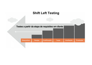 Testes a partir da etapa de requisites em diante
Requisitos Design Codificação Teste Aceitação Produção
Shift Left Testing
 