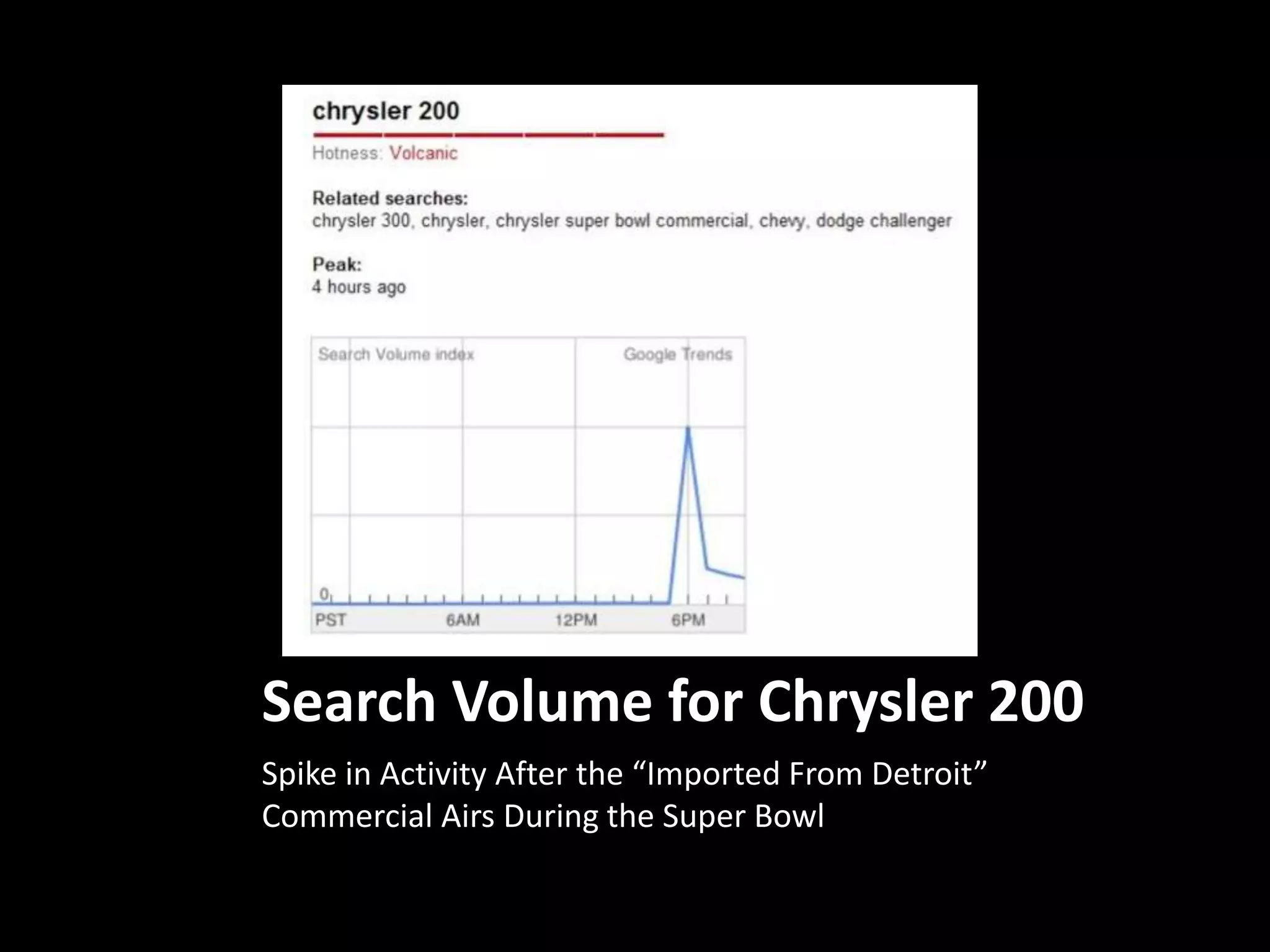 Search Volume for Chrysler 200 Spike in Activity After the “Imported From Detroit” Commercial Airs During the Super Bowl