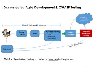 5
Source
Control
Release
Candidate
Build
Automated Testing
• Unit
• Functional
• Integration
Staging /
Production
Web App
Penetration
Testing
Backlog
Multiple daily/weekly iterations
Web App Penetration testing is conducted very late in the process
Disconnected Agile Development & OWASP Testing
 