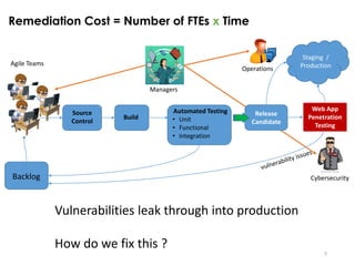 7
Source
Control
Release
Candidate
Build
Automated Testing
• Unit
• Functional
• Integration
Staging /
Production
Web App
Penetration
Testing
Backlog
Vulnerabilities leak through into production
How do we fix this ?
Remediation Cost = Number of FTEs x Time
Managers
Agile Teams
Operations
Cybersecurity
 