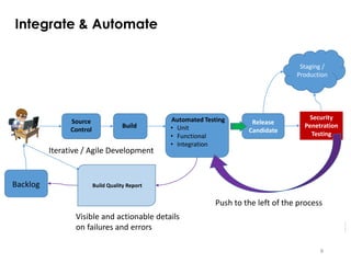 8
Source
Control
Release
Candidate
Build
Automated Testing
• Unit
• Functional
• Integration
Staging /
Production
Iterative / Agile Development
Security
Penetration
Testing
Backlog
Visible and actionable details
on failures and errors
Build Quality Report
Push to the left of the process
Integrate & Automate
 