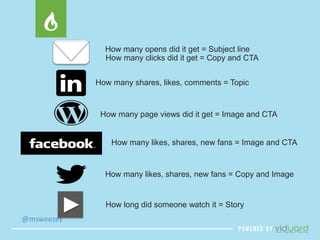 @msweezey 
How many opens did it get = Subject line 
How many clicks did it get = Copy and CTA 
How many shares, likes, comments = Topic 
How many page views did it get = Image and CTA 
How many likes, shares, new fans = Image and CTA 
How many likes, shares, new fans = Copy and Image 
How long did someone watch it = Story 
 