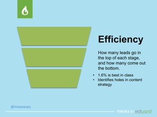 @msweezey 
Efficiency 
How many leads go in 
the top of each stage, 
and how many come out 
the bottom. 
• 1.6% is best in class 
• Identifies holes in content 
strategy 
 