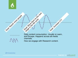 @msweezey 
Daily content consumption. Usually is Learn, 
and Escape. Happens across all media 
channels. 
How we engage with Research content. 
 