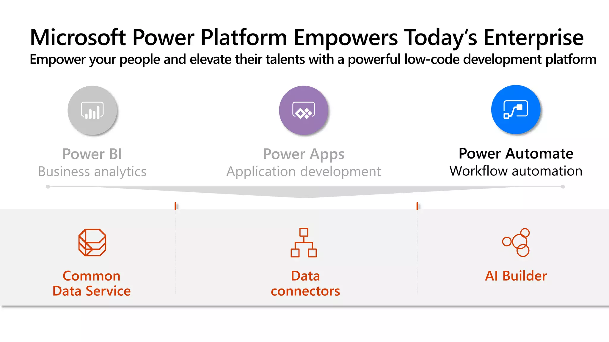 Microsoft Power Platform Empowers Today’s Enterprise
Empower your people and elevate their talents with a powerful low-code development platform
Power BI
Business analytics
Power Apps
Application development
Power Automate
Workflow automation
Data
connectors
AI BuilderCommon
Data Service
 