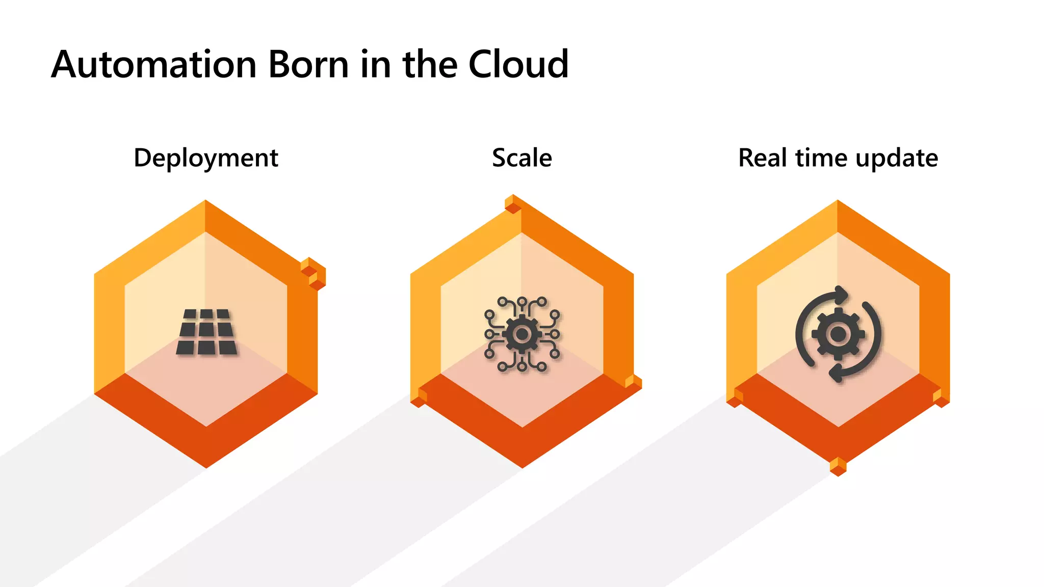 Automation Born in the Cloud
Deployment Scale Real time update
 