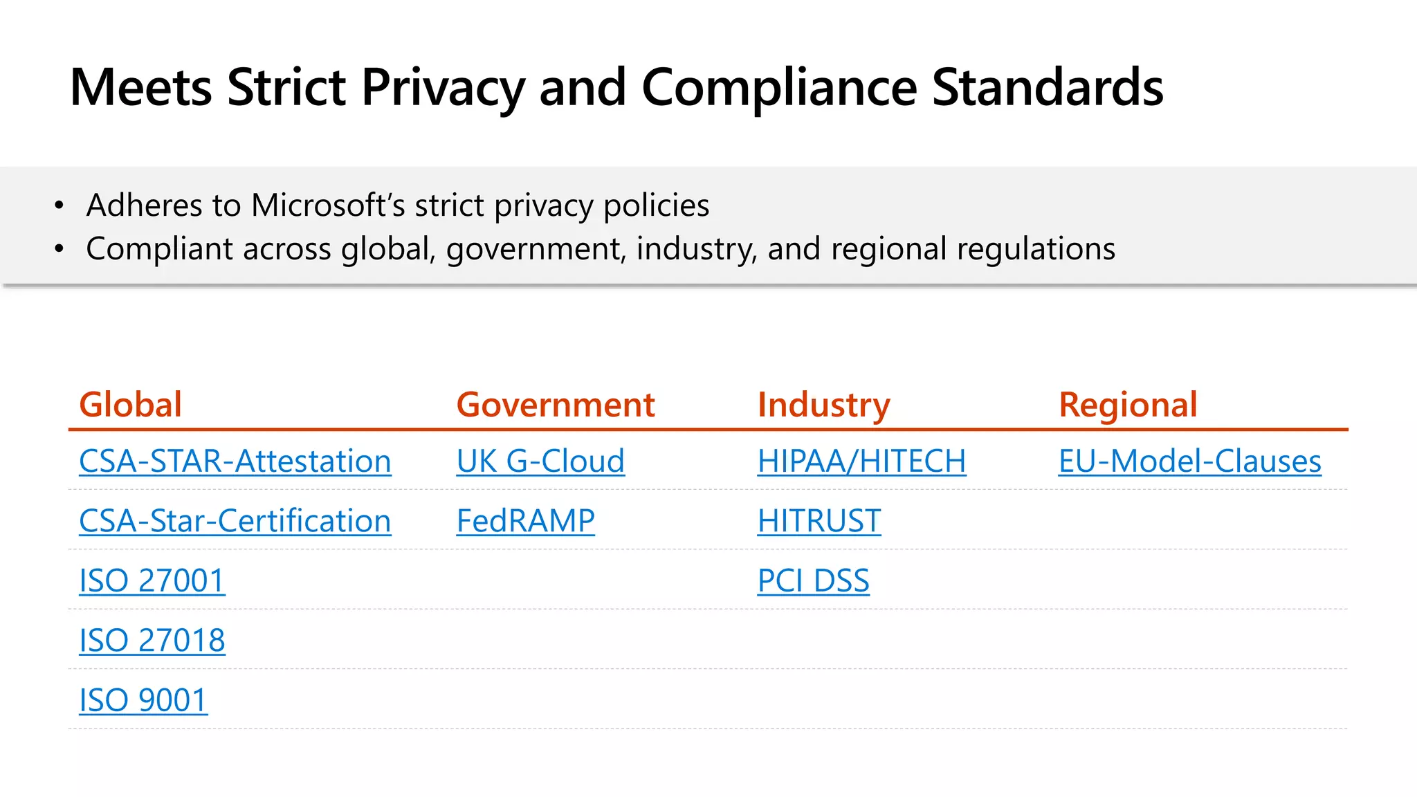 Meets Strict Privacy and Compliance Standards
Global Government Industry Regional
CSA-STAR-Attestation UK G-Cloud HIPAA/HITECH EU-Model-Clauses
CSA-Star-Certification FedRAMP HITRUST
ISO 27001 PCI DSS
ISO 27018
ISO 9001
• Adheres to Microsoft’s strict privacy policies
• Compliant across global, government, industry, and regional regulations
 