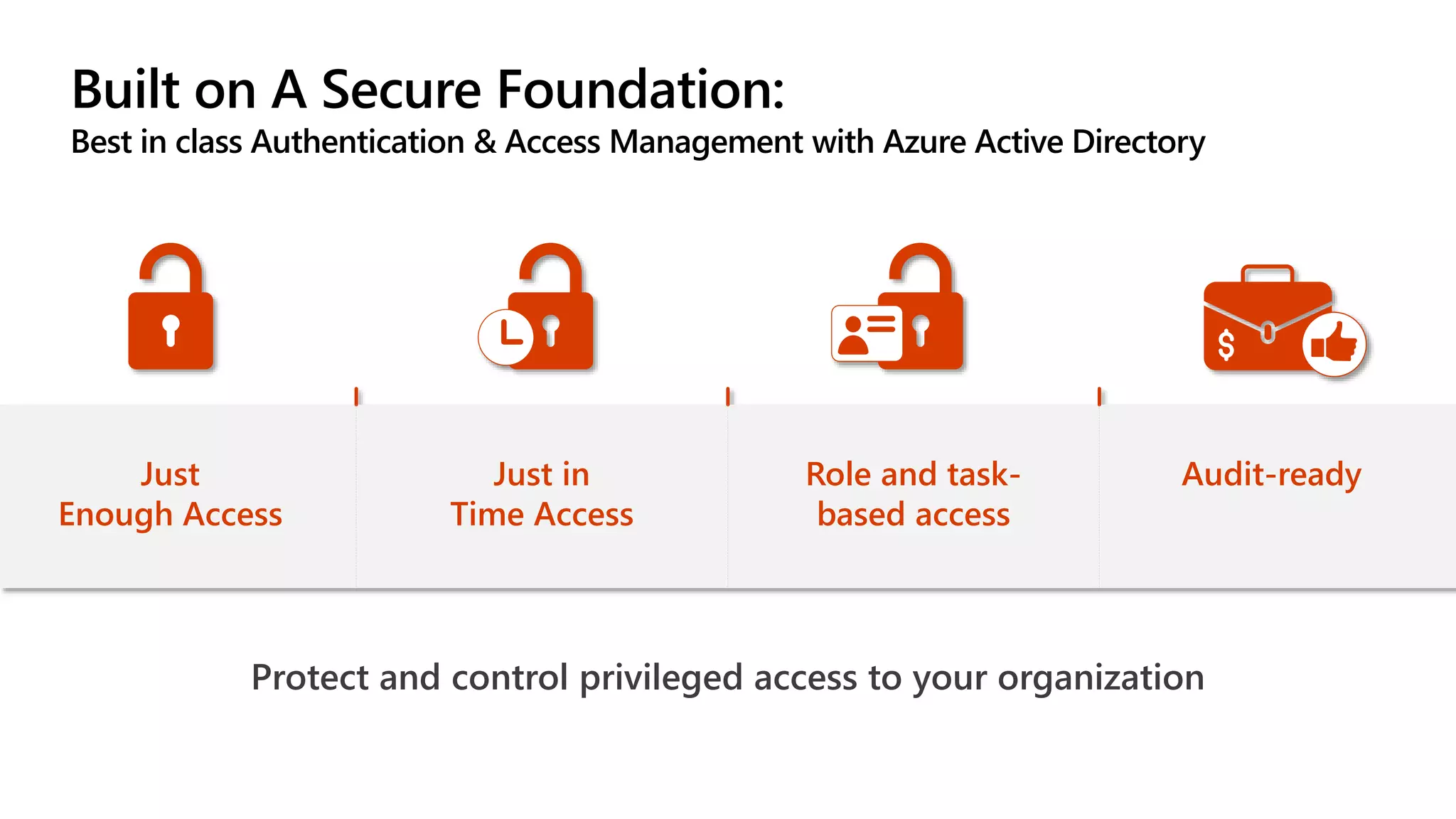 Built on A Secure Foundation:
Best in class Authentication & Access Management with Azure Active Directory
Protect and control privileged access to your organization
Just
Enough Access
Just in
Time Access
Role and task-
based access
Audit-ready
 