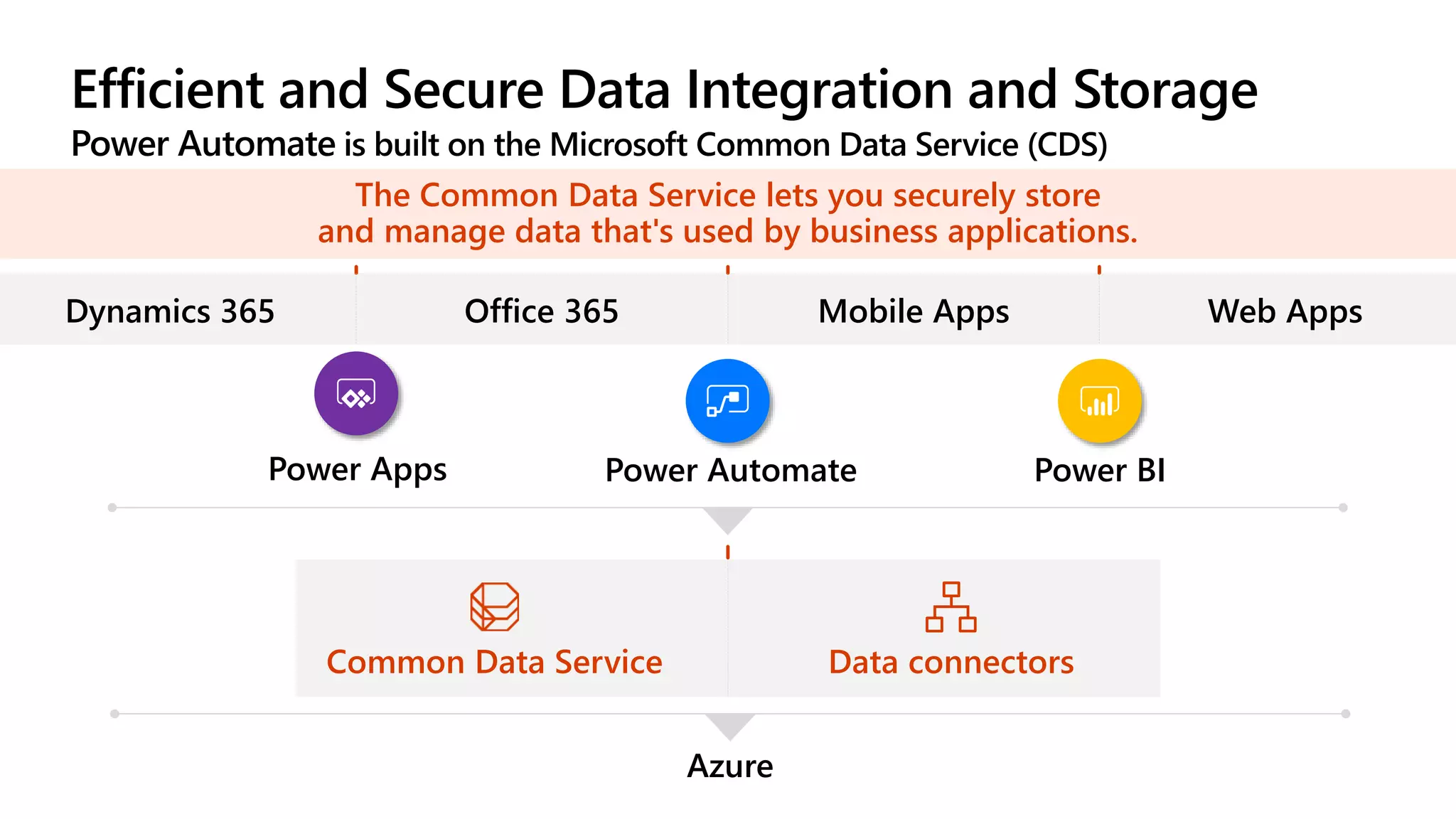 Efficient and Secure Data Integration and Storage
Power Automate is built on the Microsoft Common Data Service (CDS)
The Common Data Service lets you securely store
and manage data that's used by business applications.
Dynamics 365 Office 365 Mobile Apps Web Apps
Power Apps Power Automate Power BI
Data connectorsCommon Data Service
Azure
 