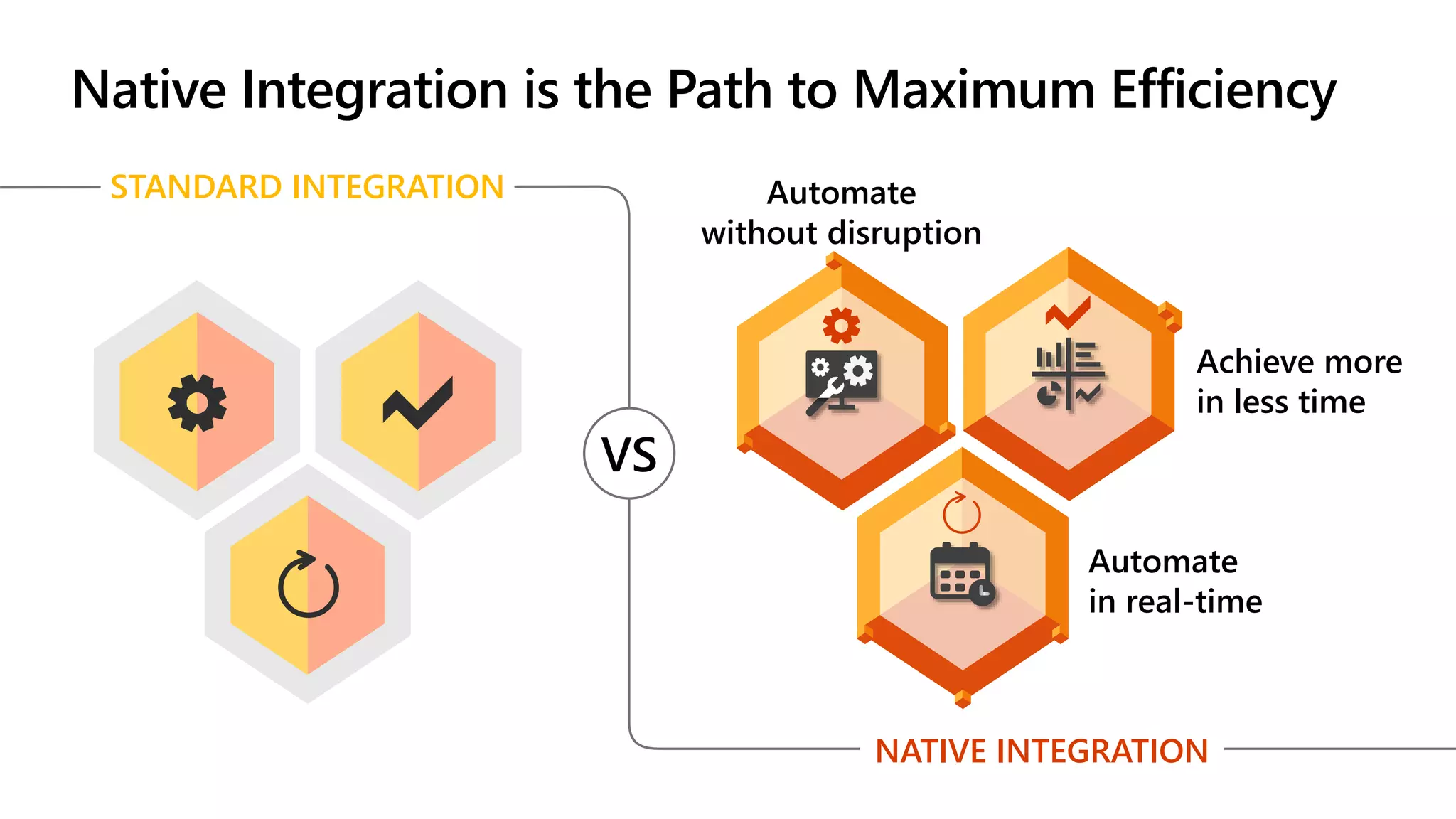 Achieve more
in less time
Automate
without disruption
Automate
in real-time
Native Integration is the Path to Maximum Efficiency
STANDARD INTEGRATION
NATIVE INTEGRATION
VS
 