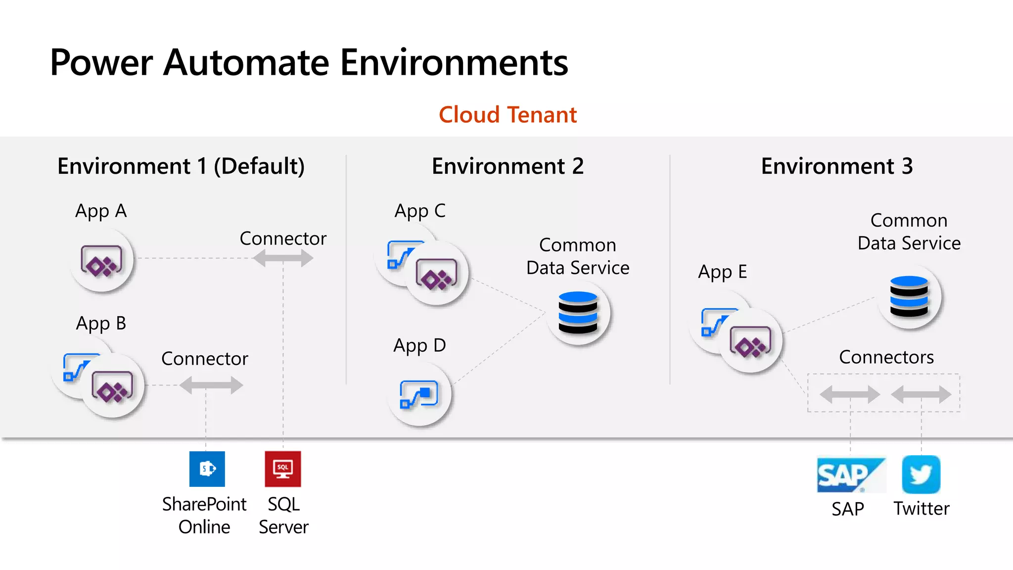 Power Automate Environments
Cloud Tenant
App A
Connector
Connector
App B
App C
App D
Common
Data Service App E
Connectors
Common
Data Service
Environment 1 (Default) Environment 2 Environment 3
SharePoint
Online
SQL
Server
TwitterSAP
 