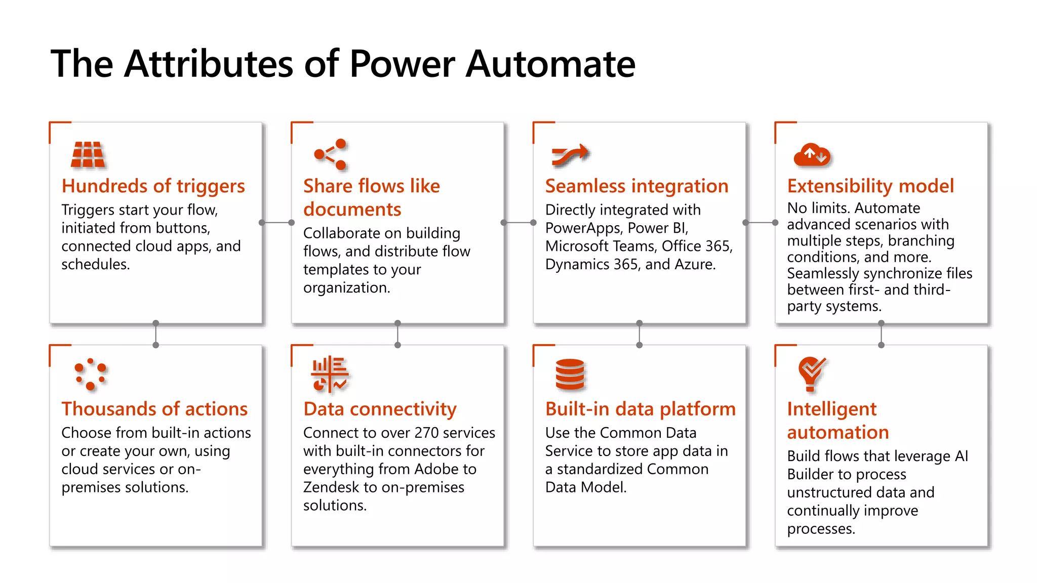 The Attributes of Power Automate
Hundreds of triggers
Triggers start your flow,
initiated from buttons,
connected cloud apps, and
schedules.
Share flows like
documents
Collaborate on building
flows, and distribute flow
templates to your
organization.
Seamless integration
Directly integrated with
PowerApps, Power BI,
Microsoft Teams, Office 365,
Dynamics 365, and Azure.
Extensibility model
No limits. Automate
advanced scenarios with
multiple steps, branching
conditions, and more.
Seamlessly synchronize files
between first- and third-
party systems.
Thousands of actions
Choose from built-in actions
or create your own, using
cloud services or on-
premises solutions.
Data connectivity
Connect to over 270 services
with built-in connectors for
everything from Adobe to
Zendesk to on-premises
solutions.
Built-in data platform
Use the Common Data
Service to store app data in
a standardized Common
Data Model.
Intelligent
automation
Build flows that leverage AI
Builder to process
unstructured data and
continually improve
processes.
 