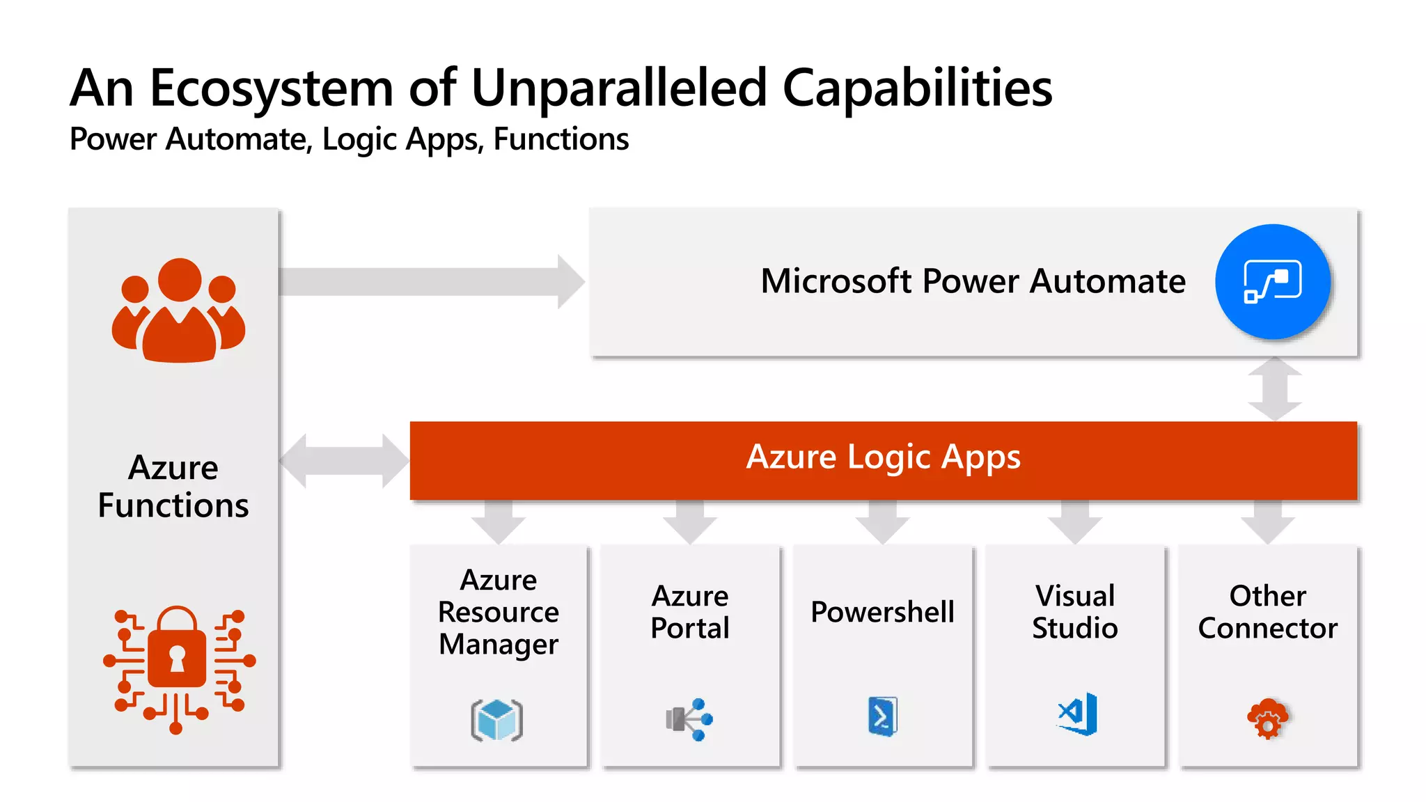 Azure
Functions
Microsoft Power Automate
Azure
Resource
Manager
Visual
Studio
Powershell
Azure
Portal
Other
Connector
An Ecosystem of Unparalleled Capabilities
Power Automate, Logic Apps, Functions
 