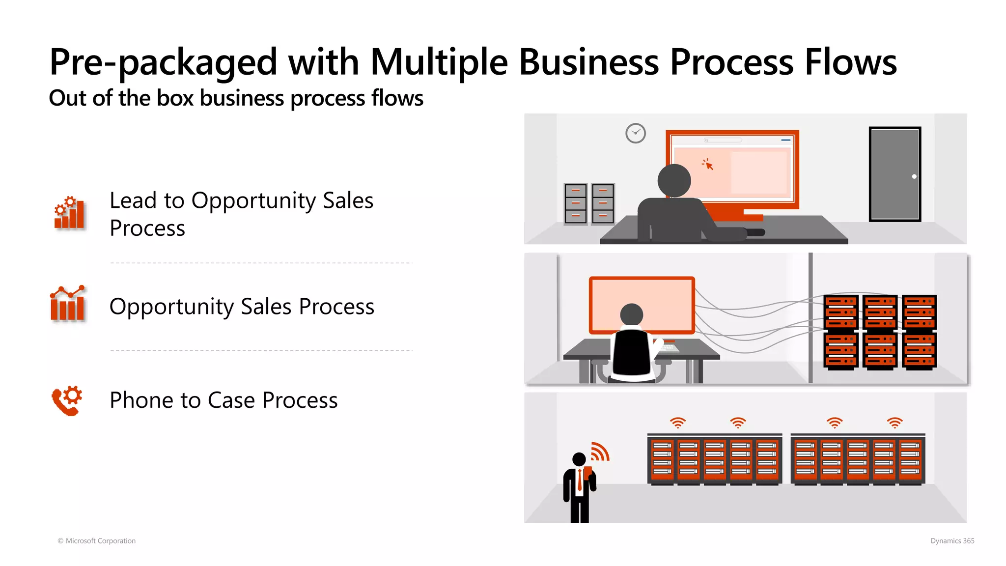 Pre-packaged with Multiple Business Process Flows
Out of the box business process flows
© Microsoft Corporation Dynamics 365
SALES
Lead to Opportunity Sales
Process
Opportunity Sales Process
Phone to Case Process
 
