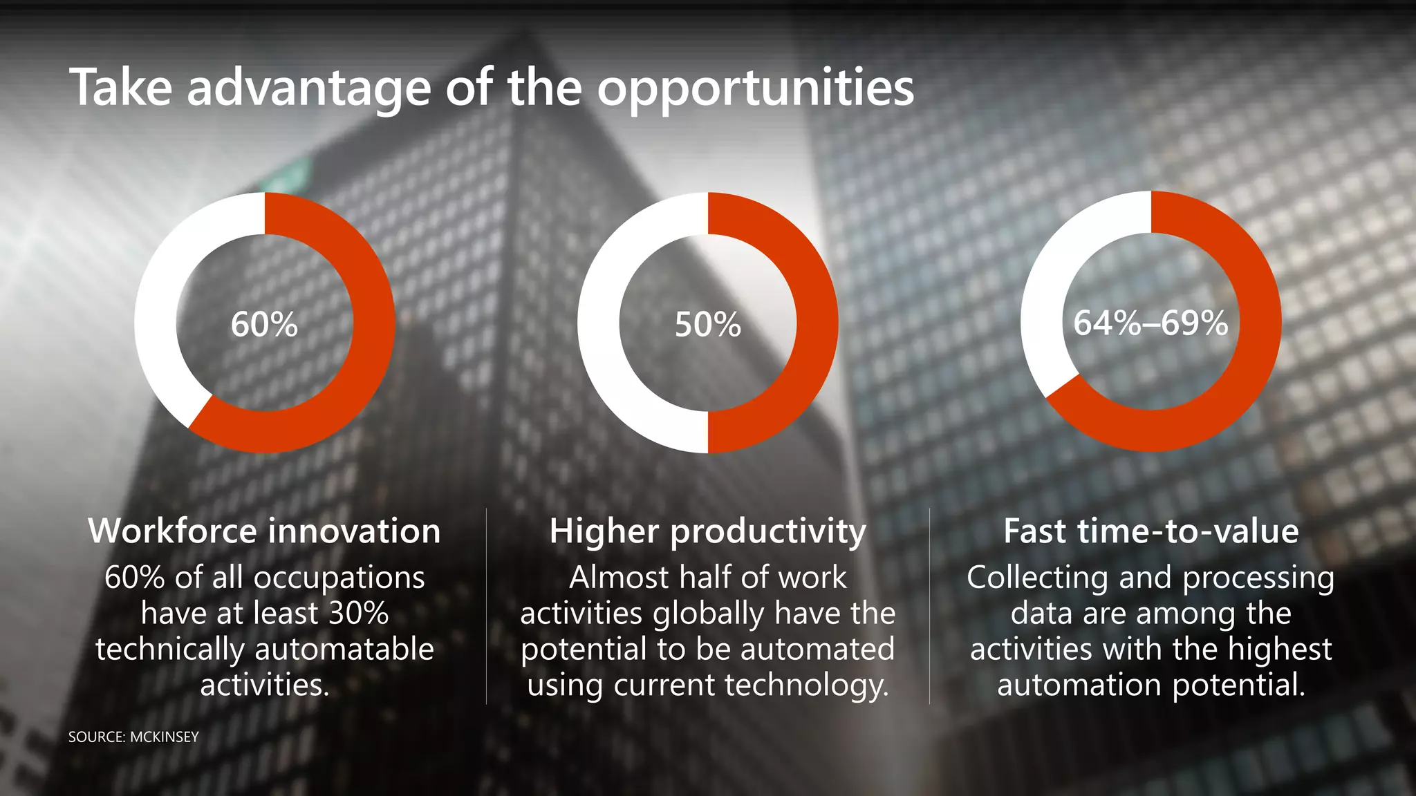Take advantage of the opportunities
SOURCE: MCKINSEY
Fast time-to-value
Collecting and processing
data are among the
activities with the highest
automation potential.
Workforce innovation
60% of all occupations
have at least 30%
technically automatable
activities.
Higher productivity
Almost half of work
activities globally have the
potential to be automated
using current technology.
64%–69%50%60%
 