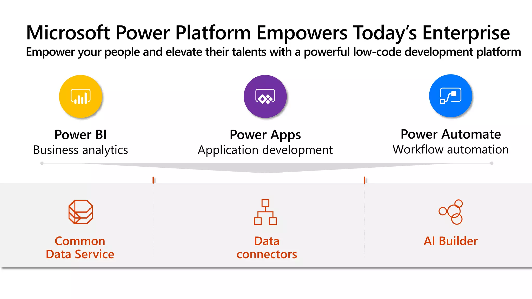 Microsoft Power Platform Empowers Today’s Enterprise
Empower your people and elevate their talents with a powerful low-code development platform
Power BI
Business analytics
Power Apps
Application development
Power Automate
Workflow automation
Data
connectors
AI BuilderCommon
Data Service
 