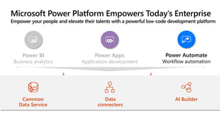 Microsoft Power Platform Empowers Today’s Enterprise
Empower your people and elevate their talents with a powerful low-code development platform
Power BI
Business analytics
Power Apps
Application development
Power Automate
Workflow automation
Data
connectors
AI BuilderCommon
Data Service
 