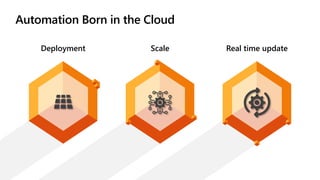 Automation Born in the Cloud
Deployment Scale Real time update
 