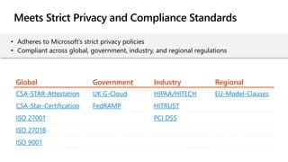 Meets Strict Privacy and Compliance Standards
Global Government Industry Regional
CSA-STAR-Attestation UK G-Cloud HIPAA/HITECH EU-Model-Clauses
CSA-Star-Certification FedRAMP HITRUST
ISO 27001 PCI DSS
ISO 27018
ISO 9001
• Adheres to Microsoft’s strict privacy policies
• Compliant across global, government, industry, and regional regulations
 