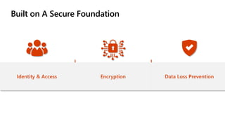 Built on A Secure Foundation
Identity & Access Encryption Data Loss Prevention
 