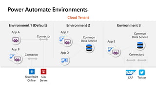 Power Automate Environments
Cloud Tenant
App A
Connector
Connector
App B
App C
App D
Common
Data Service App E
Connectors
Common
Data Service
Environment 1 (Default) Environment 2 Environment 3
SharePoint
Online
SQL
Server
TwitterSAP
 