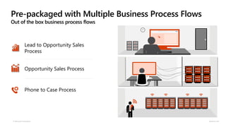 Pre-packaged with Multiple Business Process Flows
Out of the box business process flows
© Microsoft Corporation Dynamics 365
SALES
Lead to Opportunity Sales
Process
Opportunity Sales Process
Phone to Case Process
 