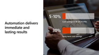 Automation delivers
immediate and
lasting results
Source: Mckinsey
5-10%
Cost savings in 18-24 months
Long-term cost savings
30%
 