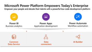 Microsoft Power Platform Empowers Today’s Enterprise
Empower your people and elevate their talents with a powerful low-code development platform
Power BI
Business analytics
Power Apps
Application development
Power Automate
Workflow automation
Data
connectors
AI BuilderCommon
Data Service
 
