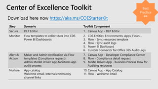 Center of Excellence Toolkit
https://aka.ms/COEStarterKit
Step Scenario Toolkit Component
Secure DLP Editor 1. Canvas App - DLP Editor
Monitor Flow templates to collect data into CDS
Power BI Dashboards
2. CDS Entities​: Environments, Apps, Flows…
3. Flow - Sync resources template
4. Flow - Sync audit logs
5. Power BI Dashboard
6. Custom Connector for Office 365 Audit Logs
Alert &
Action
Maker and Admin notification via Flow
templates (Compliance request)
Admin Model Driven App facilitates app
audit process
7. Canvas App - Developer Compliance Center
8. Flow - Compliance detail request
9. Model Driven App - Business Process Flow for
Auditing resources
Nurture App catalog
Welcome email, Internal community
channel links
10. Canvas App - App Catalog
11. Flow - Welcome Email
 