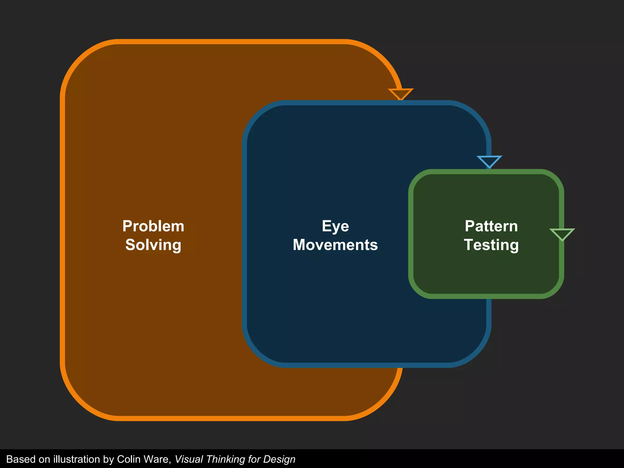 Problem SolvingEye MovementsPattern TestingBased on illustration by Colin Ware, Visual Thinking for Design